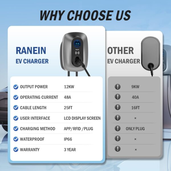 Ranein Level 2 EV Charger 48 A (WiFi)