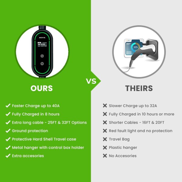 AEFA NEMA 6-50 - 40 AMP EV Charger